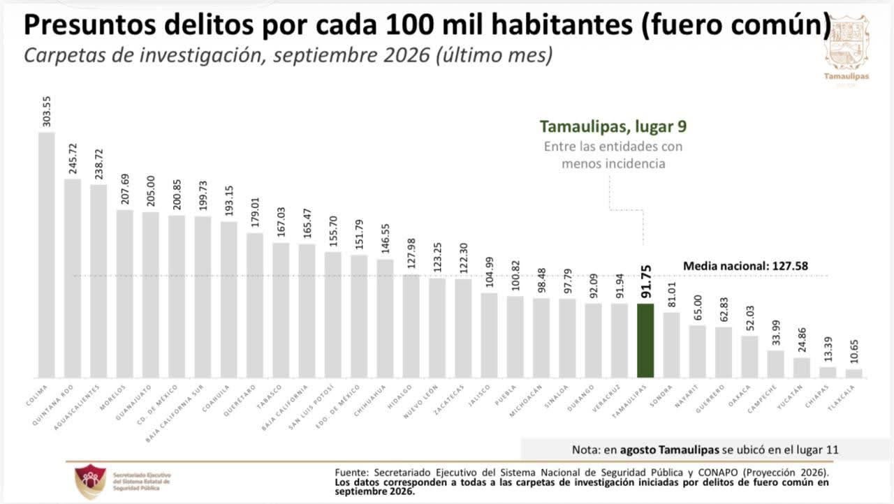 Tamaulipas se ubica entre los estados con menor incidencia delictiva